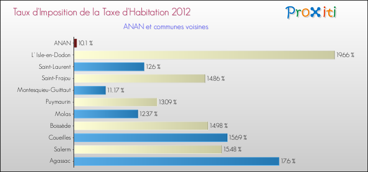 Taux d'imposition de la taxe d'habitation 2012 pour ANAN et les communes proches Comparaison des taux d'imposition de la taxe d'habitation 2012 pour ANAN et les communes voisines