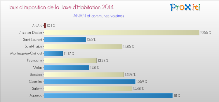 Taux d'imposition de la taxe d'habitation 2014 pour ANAN et les communes proches Comparaison des taux d'imposition de la taxe d'habitation 2014 pour ANAN et les communes voisines