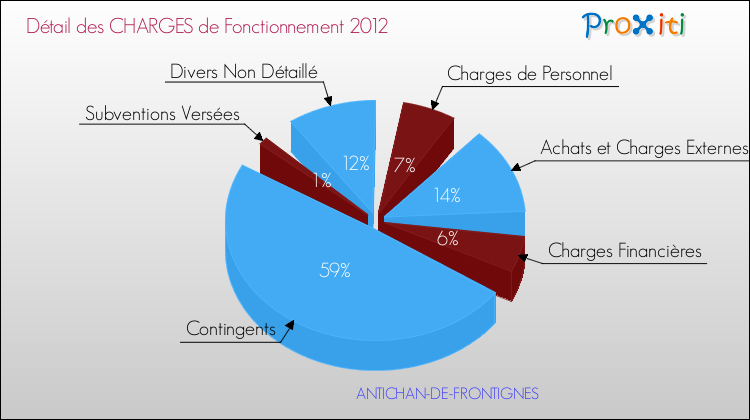 Décomposition des Charges de Fonctionnement 2012 de la commune de ANTICHAN-DE-FRONTIGNES Charges de Fonctionnement 2012 pour la commune de ANTICHAN-DE-FRONTIGNES
