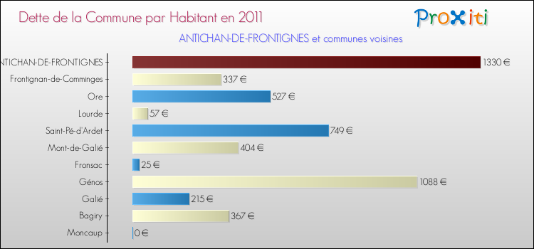Dette par habitant de la commune en 2011 pour ANTICHAN-DE-FRONTIGNES et les communes proches Comparaison de la dette par habitant de la commune en 2011 pour ANTICHAN-DE-FRONTIGNES et les communes voisines