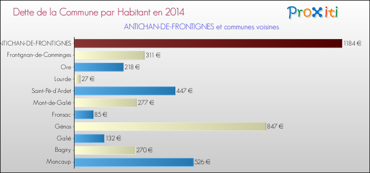 Dette par habitant de la commune en 2014 pour ANTICHAN-DE-FRONTIGNES et les communes proches Comparaison de la dette par habitant de la commune en 2014 pour ANTICHAN-DE-FRONTIGNES et les communes voisines