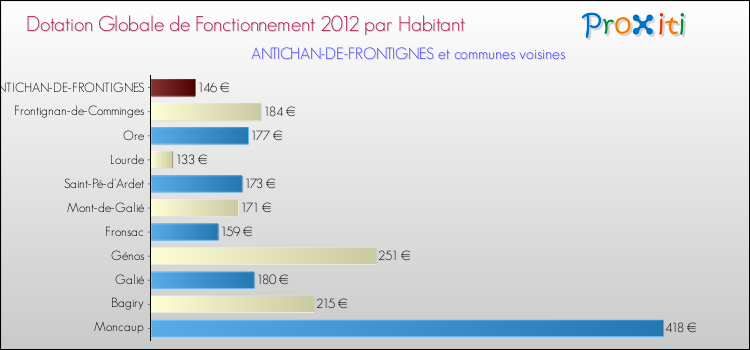 Montant des dotations globales de fonctionnement DGF par Habitant pour ANTICHAN-DE-FRONTIGNES et les communes proches Comparaison des des dotations globales de fonctionnement DGF par habitant pour ANTICHAN-DE-FRONTIGNES et les communes voisines