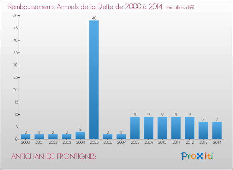 Evolution de l'annuité de la dette pour la commune de ANTICHAN-DE-FRONTIGNES de 2000 à 2014 Annuités de la dette pour ANTICHAN-DE-FRONTIGNES de 2000 à 2014