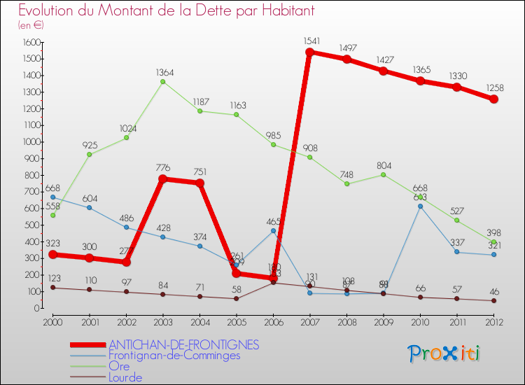 Evolution de la dette par habitant pour la commune de ANTICHAN-DE-FRONTIGNES et les communes proches de 2000 à 2012 Comparaison de la dette par habitant pour ANTICHAN-DE-FRONTIGNES et les communes voisines de 2000 à 2012
