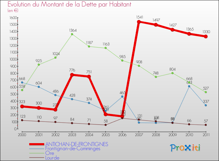 Evolution de la dette par habitant pour la commune de ANTICHAN-DE-FRONTIGNES et les communes proches Comparaison de la dette par habitant pour ANTICHAN-DE-FRONTIGNES et les communes voisines