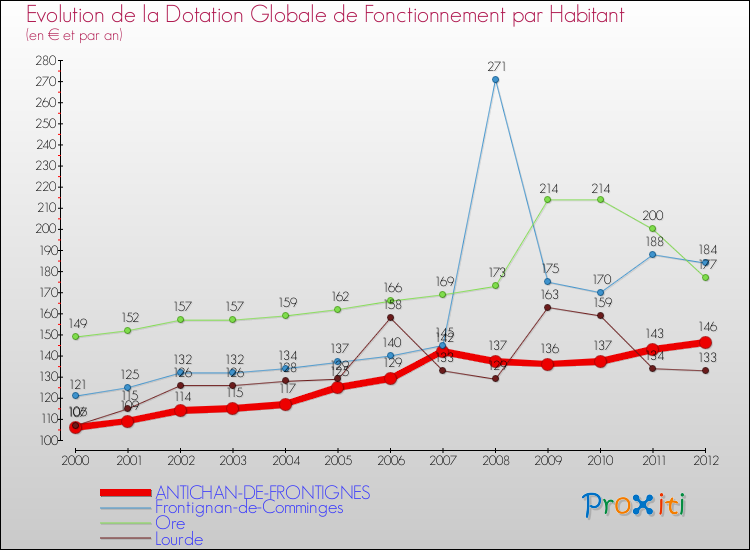 Evolution et montant de la dotation globale de fonctionnement par Habitant pour ANTICHAN-DE-FRONTIGNES et les communes proches Comparaison des dotations globales de fonctionnement par habitant pour ANTICHAN-DE-FRONTIGNES et les communes voisines