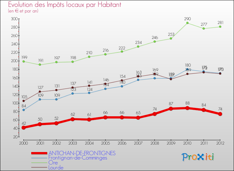 Evolution et montant des impôts locaux par Habitant pour ANTICHAN-DE-FRONTIGNES et les communes proches Comparaison des impôts locaux par habitant pour ANTICHAN-DE-FRONTIGNES et les communes voisines