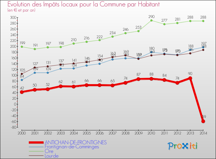 Evolution et montant des impôts locaux par Habitant pour ANTICHAN-DE-FRONTIGNES et les communes proches de 2000 à 2014 Comparaison des impôts locaux par habitant pour ANTICHAN-DE-FRONTIGNES et les communes voisines de 2000 à 2014