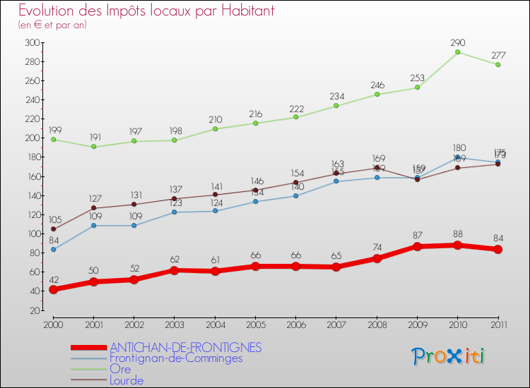 Evolution et montant des impôts locaux par Habitant pour ANTICHAN-DE-FRONTIGNES et les communes proches Comparaison des impôts locaux par habitant pour ANTICHAN-DE-FRONTIGNES et les communes voisines