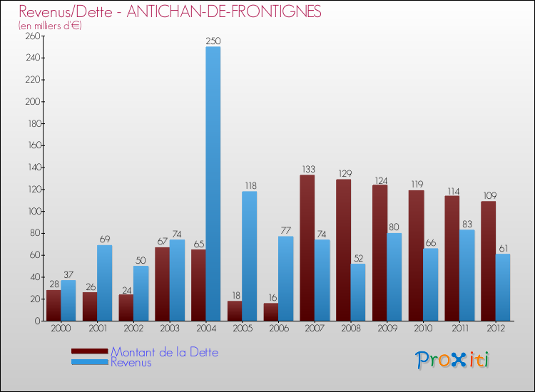 Evolution comparée de la dette et des revenus pour la commune de ANTICHAN-DE-FRONTIGNES de 2000 à 2012 Comparaison de la dette et des revenus pour ANTICHAN-DE-FRONTIGNES de 2000 à 2012