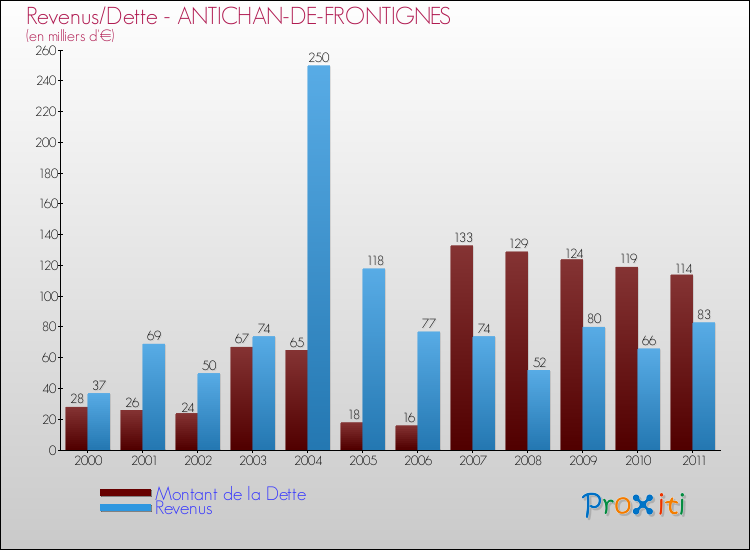 Evolution comparée de la dette et des revenus pour la commune de ANTICHAN-DE-FRONTIGNES de 2000 à 2011 Comparaison de la dette et des revenus pour ANTICHAN-DE-FRONTIGNES de 2000 à 2011