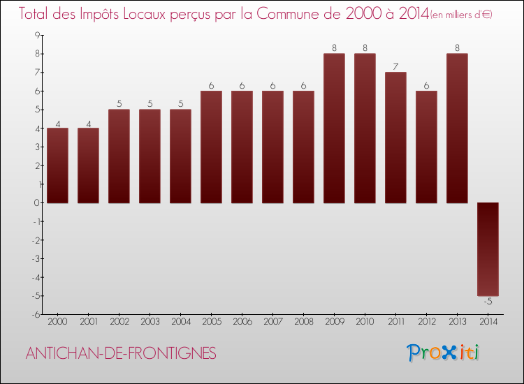 Evolution des Impôts Locaux pour la commune de ANTICHAN-DE-FRONTIGNES de 2000 à 2014 Evolution des Impôts Locaux pour ANTICHAN-DE-FRONTIGNES de 2000 à 2014