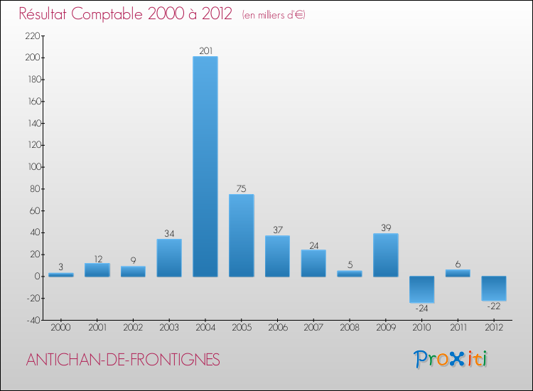 Evolution du résultat comptable pour la commune de ANTICHAN-DE-FRONTIGNES de 2000 à 2012 Evolution du résultat comptable pour ANTICHAN-DE-FRONTIGNES de 2000 à 2012