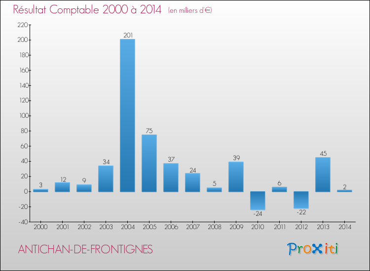 Evolution du résultat comptable pour la commune de ANTICHAN-DE-FRONTIGNES de 2000 à 2014 Evolution du résultat comptable pour ANTICHAN-DE-FRONTIGNES de 2000 à 2014
