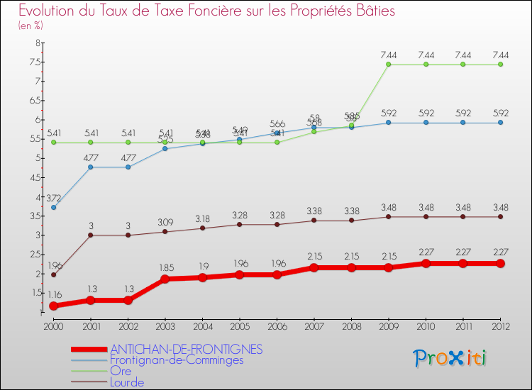 Evolution du taux de la taxe foncière sur le bati pour ANTICHAN-DE-FRONTIGNES et les communes proches de 2000 à 2012 Comparaison des taux de taxe foncière sur le bati pour ANTICHAN-DE-FRONTIGNES et les communes voisines de 2000 à 2012