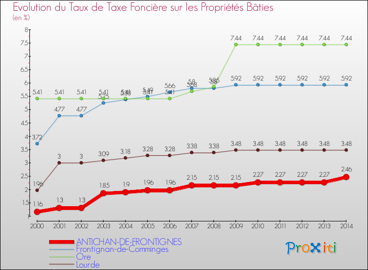 Evolution du taux de la taxe foncière sur le bati pour ANTICHAN-DE-FRONTIGNES et les communes proches de 2000 à 2014 Comparaison des taux de taxe foncière sur le bati pour ANTICHAN-DE-FRONTIGNES et les communes voisines de 2000 à 2014