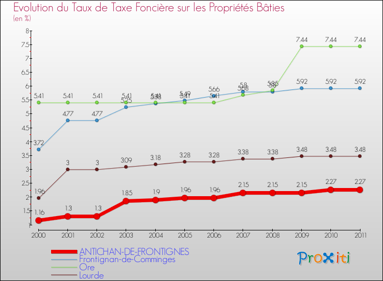Evolution du taux de la taxe foncière sur le bati pour ANTICHAN-DE-FRONTIGNES et les communes proches Comparaison des taux de taxe foncière sur le bati pour ANTICHAN-DE-FRONTIGNES et les communes voisines