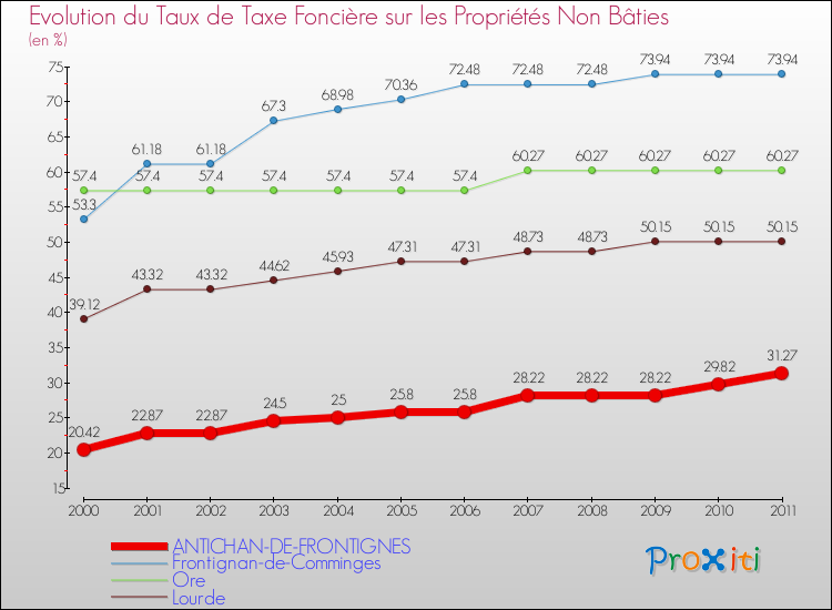 Evolution du taux de la taxe foncière sur les immeubles et terrains non batis pour ANTICHAN-DE-FRONTIGNES et les communes proches Comparaison des taux de la taxe foncière sur les immeubles et terrains non batis pour ANTICHAN-DE-FRONTIGNES et les communes voisines