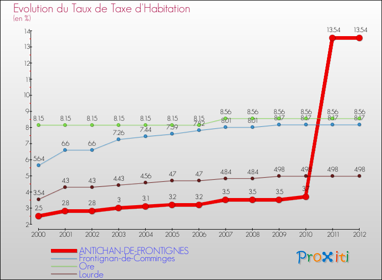 Evolution du taux de la taxe d'habitation pour ANTICHAN-DE-FRONTIGNES et les communes proches Comparaison des taux de la taxe d'habitation pour ANTICHAN-DE-FRONTIGNES et les communes voisines