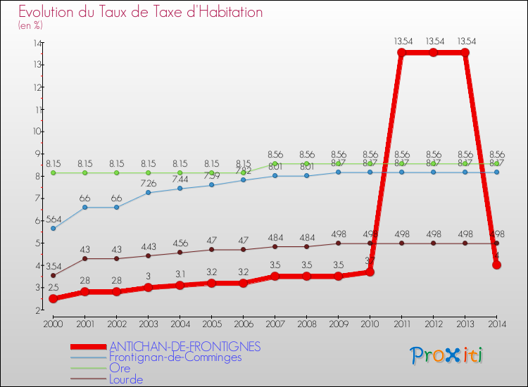 Evolution du taux de la taxe d'habitation pour ANTICHAN-DE-FRONTIGNES et les communes proches de 2000 à 2014 Comparaison des taux de la taxe d'habitation pour ANTICHAN-DE-FRONTIGNES et les communes voisines de 2000 à 2014