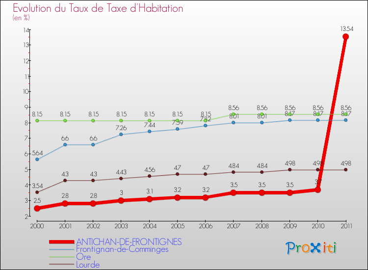 Evolution du taux de la taxe d'habitation pour ANTICHAN-DE-FRONTIGNES et les communes proches Comparaison des taux de la taxe d'habitation pour ANTICHAN-DE-FRONTIGNES et les communes voisines