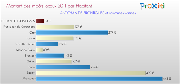 Montant des impôts locaux par Habitant pour ANTICHAN-DE-FRONTIGNES et les communes proches Comparaison des impôts locaux par habitant pour ANTICHAN-DE-FRONTIGNES et les communes voisines