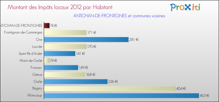 Montant des impôts locaux par Habitant pour ANTICHAN-DE-FRONTIGNES et les communes proches Comparaison des impôts locaux par habitant pour ANTICHAN-DE-FRONTIGNES et les communes voisines