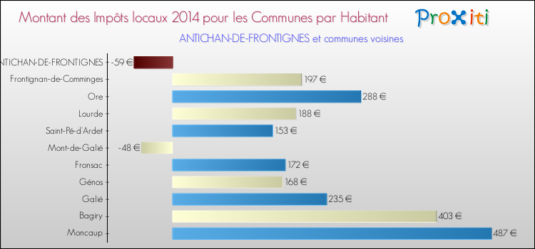 Montant des impôts locaux par Habitant pour ANTICHAN-DE-FRONTIGNES et les communes proches en 2014 Comparaison des impôts locaux par habitant pour ANTICHAN-DE-FRONTIGNES et les communes voisines en 2014