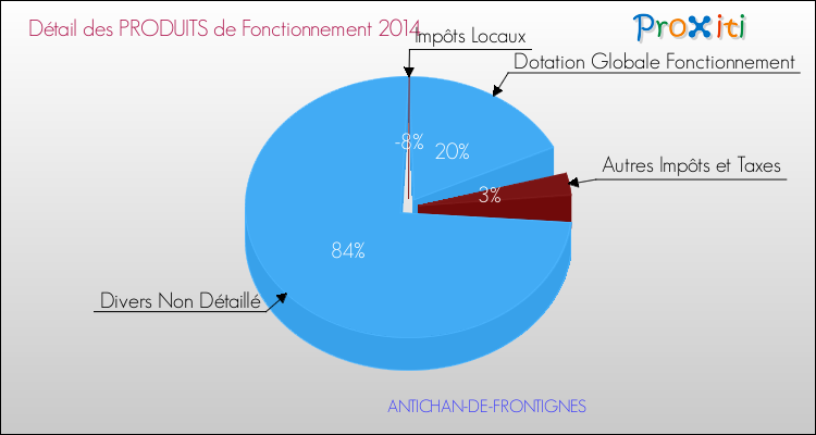 Décomposition du Budget de Fonctionnement 2014 de la commune de ANTICHAN-DE-FRONTIGNES Budget de Fonctionnement 2014 pour la commune de ANTICHAN-DE-FRONTIGNES