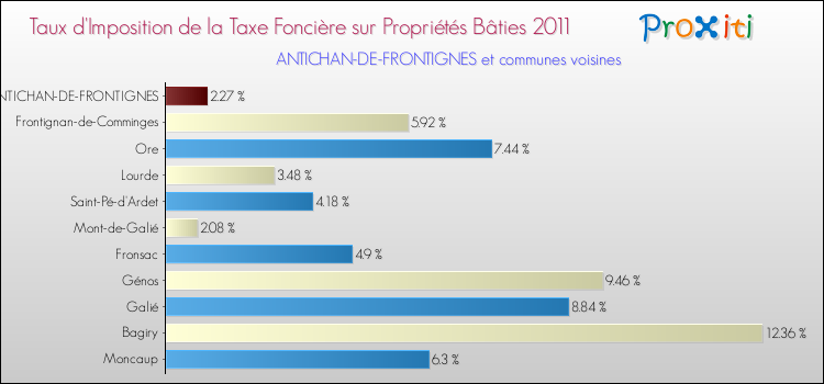 Taux d'imposition de la taxe foncière sur le bati 2011 pour ANTICHAN-DE-FRONTIGNES et les communes proches Comparaison des taux d'imposition de la taxe foncière sur le bati 2011 pour ANTICHAN-DE-FRONTIGNES et les communes voisines