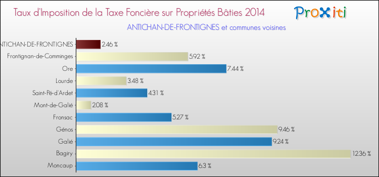 Taux d'imposition de la taxe foncière sur le bati 2014 pour ANTICHAN-DE-FRONTIGNES et les communes proches Comparaison des taux d'imposition de la taxe foncière sur le bati 2014 pour ANTICHAN-DE-FRONTIGNES et les communes voisines