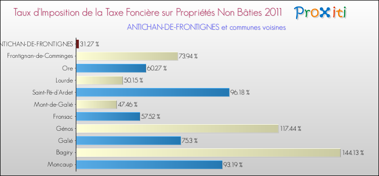 Taux d'imposition de la taxe foncière sur les immeubles et terrains non batis 2011 pour ANTICHAN-DE-FRONTIGNES et les communes proches Comparaison des taux d'imposition de la taxe foncière sur les immeubles et terrains non batis 2011 pour ANTICHAN-DE-FRONTIGNES et les communes voisines