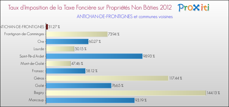 Taux d'imposition de la taxe foncière sur les immeubles et terrains non batis 2012 pour ANTICHAN-DE-FRONTIGNES et les communes proches Comparaison des taux d'imposition de la taxe foncière sur les immeubles et terrains non batis 2012 pour ANTICHAN-DE-FRONTIGNES et les communes voisines