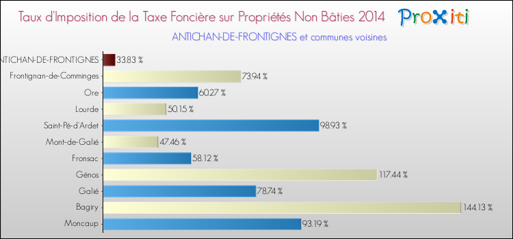 Taux d'imposition de la taxe foncière sur les immeubles et terrains non batis 2014 pour ANTICHAN-DE-FRONTIGNES et les communes proches Comparaison des taux d'imposition de la taxe foncière sur les immeubles et terrains non batis 2014 pour ANTICHAN-DE-FRONTIGNES et les communes voisines
