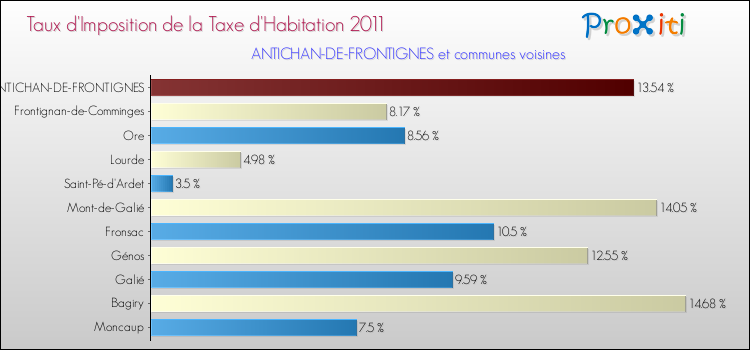 Taux d'imposition de la taxe d'habitation 2011 pour ANTICHAN-DE-FRONTIGNES et les communes proches Comparaison des taux d'imposition de la taxe d'habitation 2011 pour ANTICHAN-DE-FRONTIGNES et les communes voisines