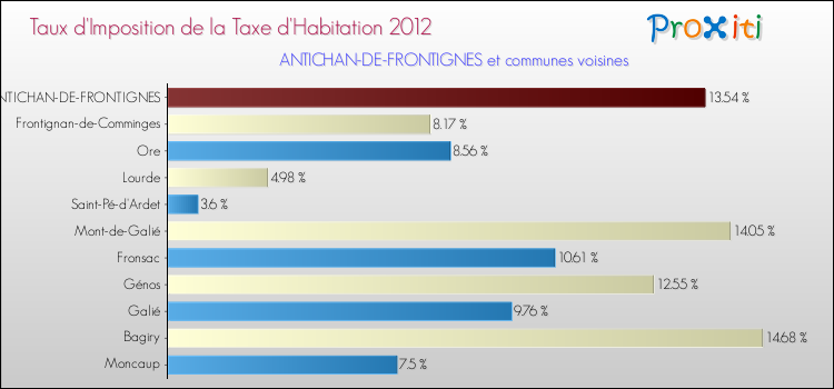 Taux d'imposition de la taxe d'habitation 2012 pour ANTICHAN-DE-FRONTIGNES et les communes proches Comparaison des taux d'imposition de la taxe d'habitation 2012 pour ANTICHAN-DE-FRONTIGNES et les communes voisines