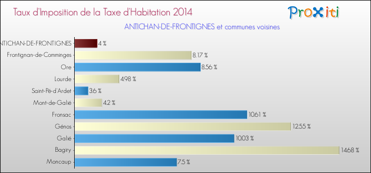 Taux d'imposition de la taxe d'habitation 2014 pour ANTICHAN-DE-FRONTIGNES et les communes proches Comparaison des taux d'imposition de la taxe d'habitation 2014 pour ANTICHAN-DE-FRONTIGNES et les communes voisines