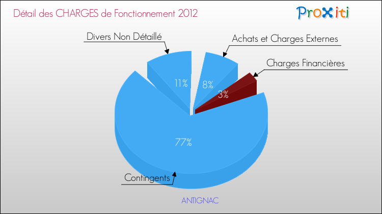 Décomposition des Charges de Fonctionnement 2012 de la commune de ANTIGNAC Charges de Fonctionnement 2012 pour la commune de ANTIGNAC