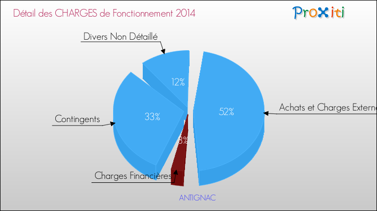 Décomposition des Charges de Fonctionnement 2014 de la commune de ANTIGNAC Charges de Fonctionnement 2014 pour la commune de ANTIGNAC