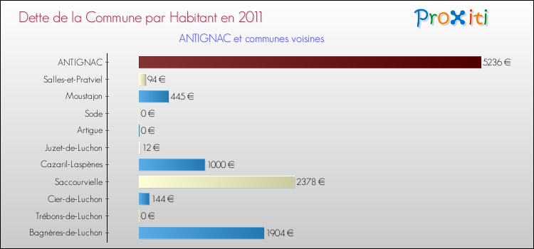 Dette par habitant de la commune en 2011 pour ANTIGNAC et les communes proches Comparaison de la dette par habitant de la commune en 2011 pour ANTIGNAC et les communes voisines