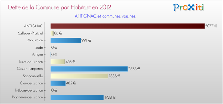 Dette par habitant de la commune en 2012 pour ANTIGNAC et les communes proches Comparaison de la dette par habitant de la commune en 2012 pour ANTIGNAC et les communes voisines