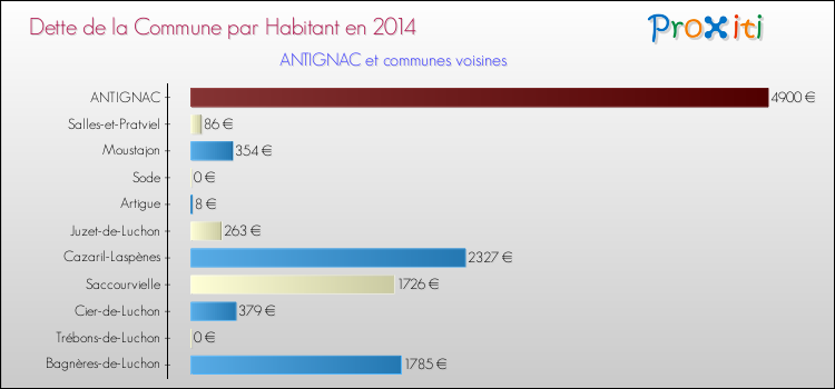 Dette par habitant de la commune en 2014 pour ANTIGNAC et les communes proches Comparaison de la dette par habitant de la commune en 2014 pour ANTIGNAC et les communes voisines