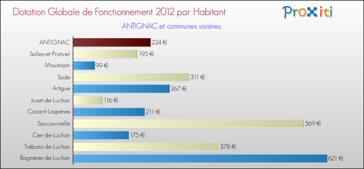 Montant des dotations globales de fonctionnement DGF par Habitant pour ANTIGNAC et les communes proches Comparaison des des dotations globales de fonctionnement DGF par habitant pour ANTIGNAC et les communes voisines