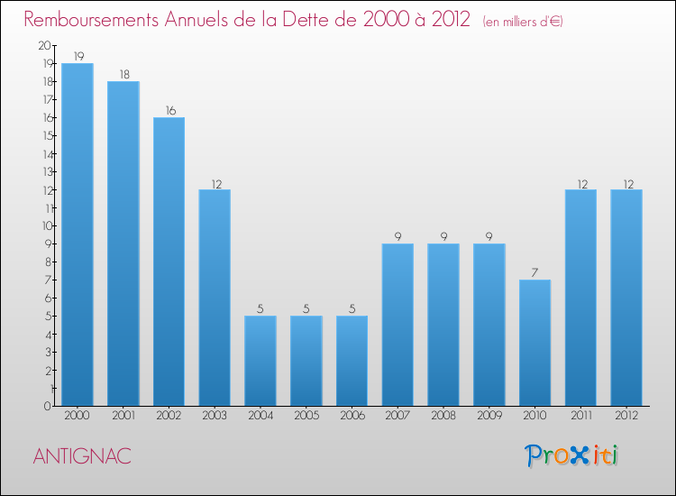 Evolution de l'annuité de la dette pour la commune de ANTIGNAC de 2000 à 2012 Annuités de la dette pour ANTIGNAC de 2000 à 2012