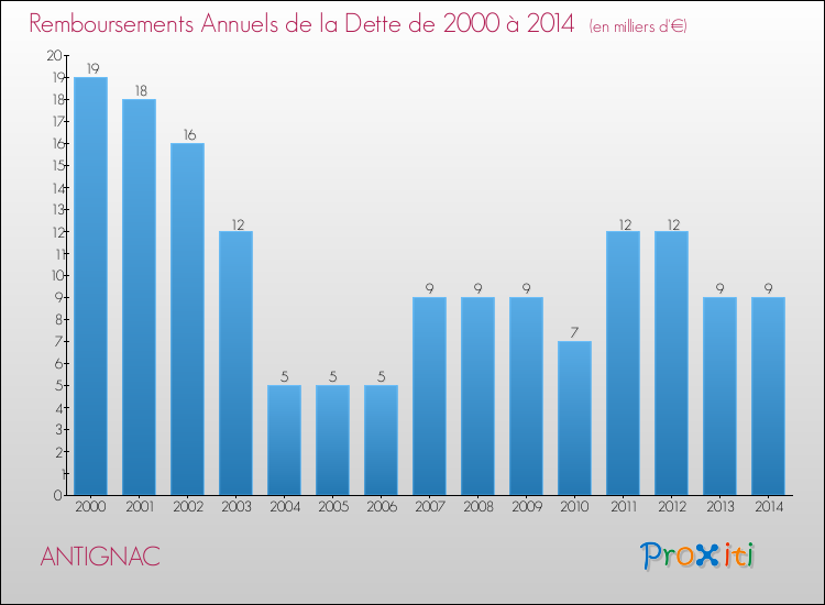 Evolution de l'annuité de la dette pour la commune de ANTIGNAC de 2000 à 2014 Annuités de la dette pour ANTIGNAC de 2000 à 2014