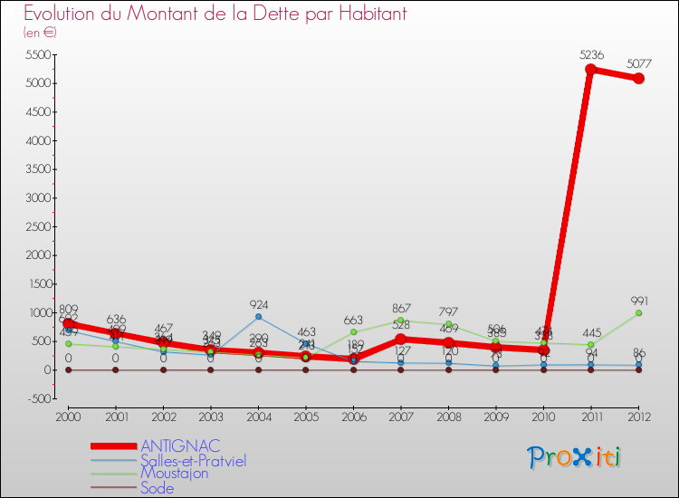 Evolution de la dette par habitant pour la commune de ANTIGNAC et les communes proches de 2000 à 2012 Comparaison de la dette par habitant pour ANTIGNAC et les communes voisines de 2000 à 2012
