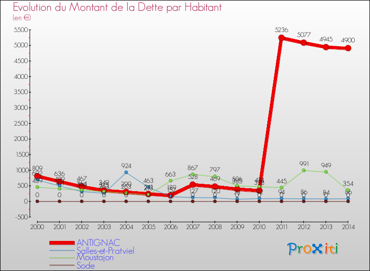 Evolution de la dette par habitant pour la commune de ANTIGNAC et les communes proches de 2000 à 2014 Comparaison de la dette par habitant pour ANTIGNAC et les communes voisines de 2000 à 2014