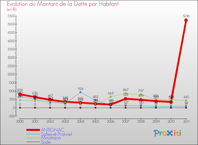 Evolution de la dette par habitant pour la commune de ANTIGNAC et les communes proches Comparaison de la dette par habitant pour ANTIGNAC et les communes voisines
