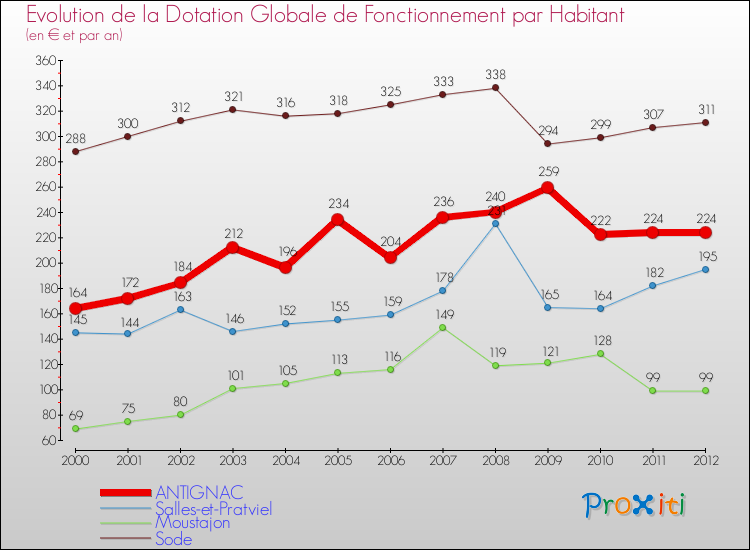 Evolution et montant de la dotation globale de fonctionnement par Habitant pour ANTIGNAC et les communes proches Comparaison des dotations globales de fonctionnement par habitant pour ANTIGNAC et les communes voisines