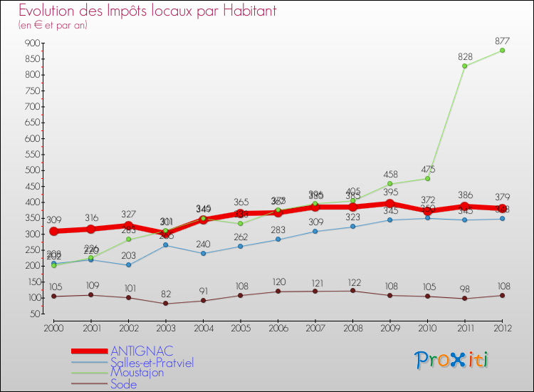 Evolution et montant des impôts locaux par Habitant pour ANTIGNAC et les communes proches Comparaison des impôts locaux par habitant pour ANTIGNAC et les communes voisines